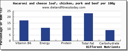 chart to show highest vitamin b6 in macaroni and cheese per 100g